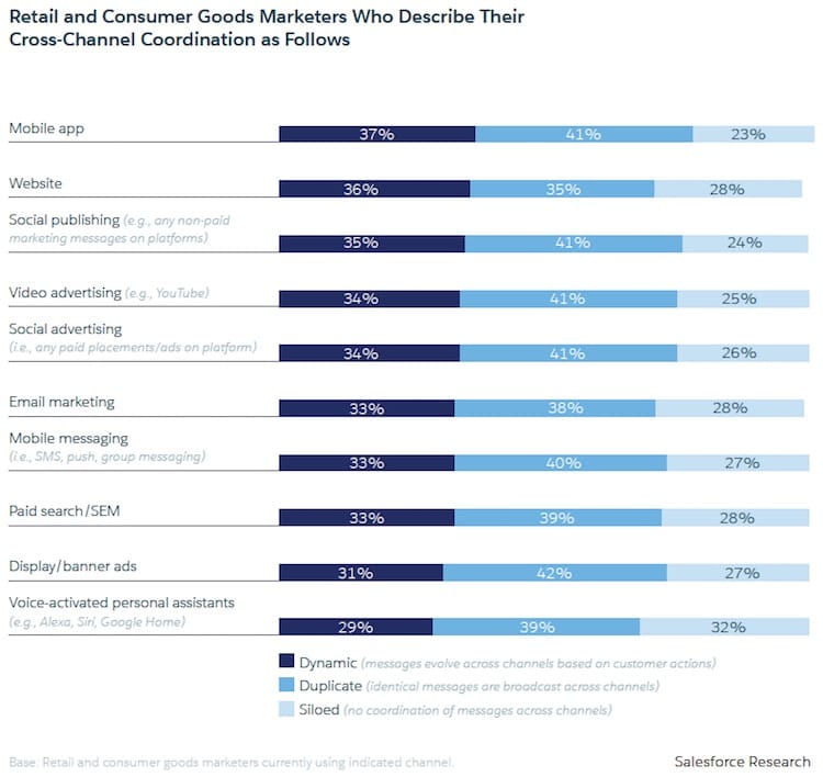 Bar chart that depicts cross-channel coordination