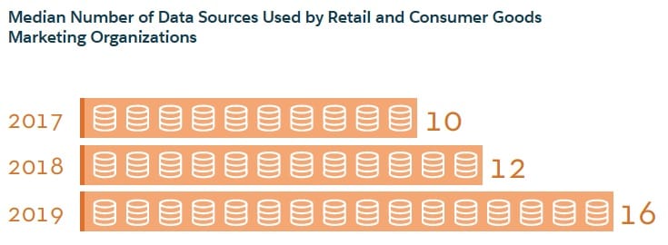 graphic that displays the median number of data sources