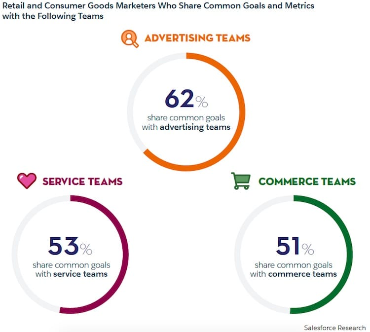 diagram of retail and consumer goods marketing teams who share common goals