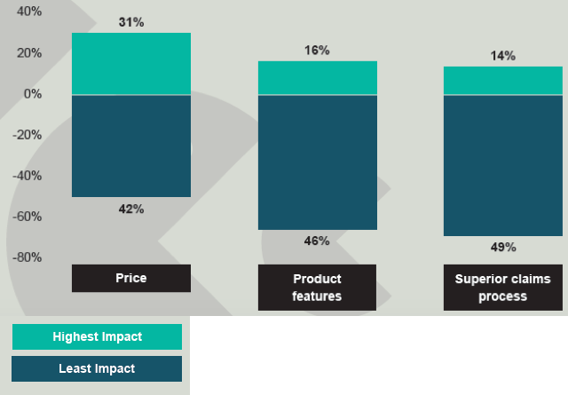 bar graph showing bottom 3 bases of competition in insurance
