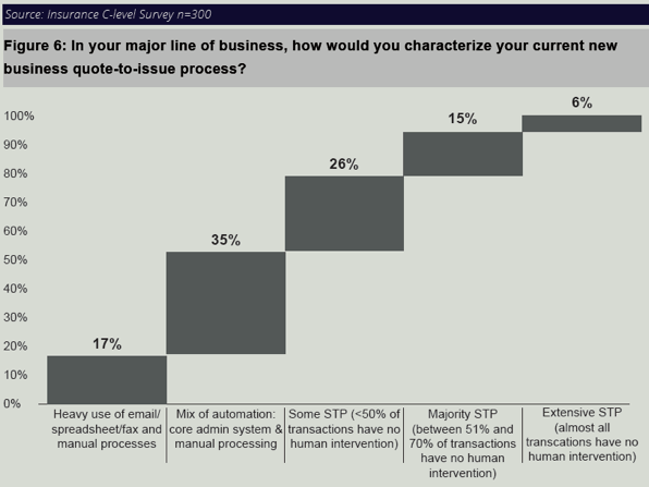 graph displaying insurer's assessment of digital maturity