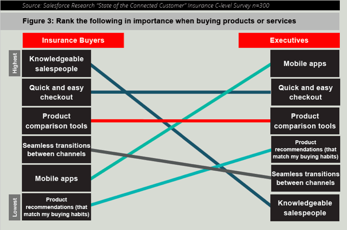 Misalignment in priorities between insurance buyers and insurers