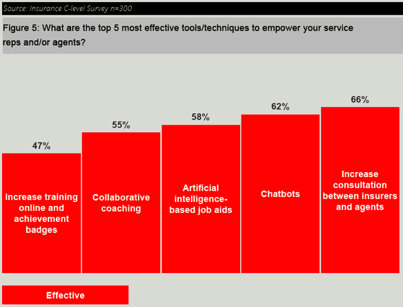 insurer's top tools and techniques for customer experience