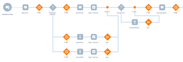 diagram of the Journey Orchestration