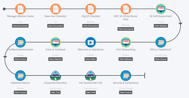 Diagram of the multi-channel journey