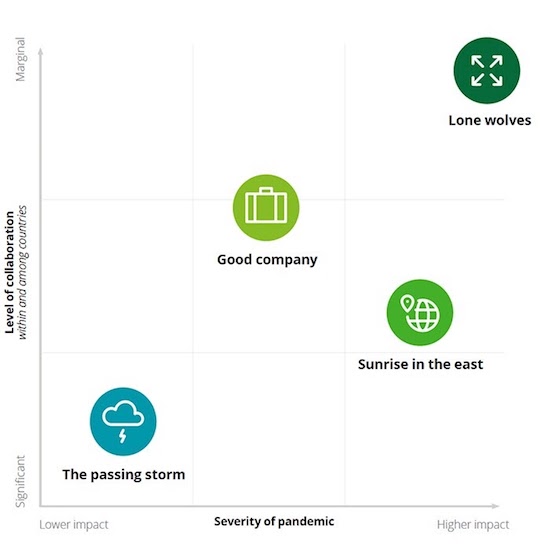 Four COVID-19 banking scenarios in a graph