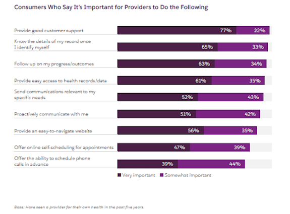 Patient priorities for customer support
