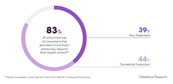 Statistics on consumers who say it's important for providers to know them personally