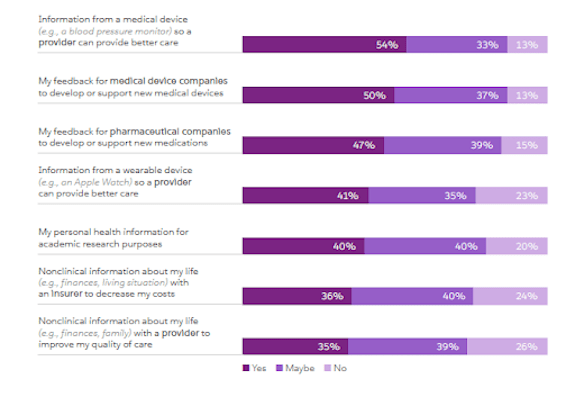 Information consumers will share with health providers