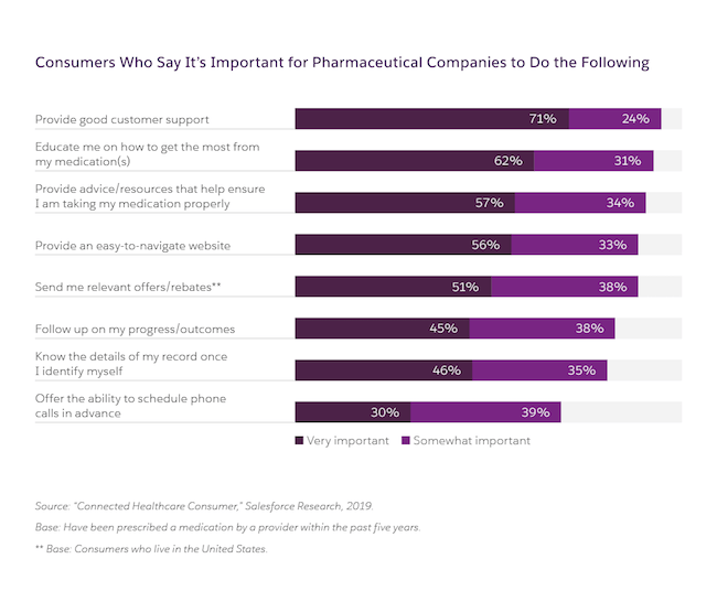 graph of consumers requests for support