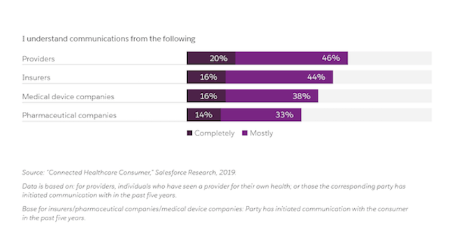 graph of consumer comprehension of communications