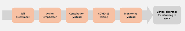 Process for employees to gain clinical clearance to return to work