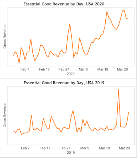 Omsætning for essentielle varer pr. dag