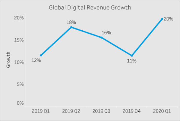Global vækst i digital omsætning