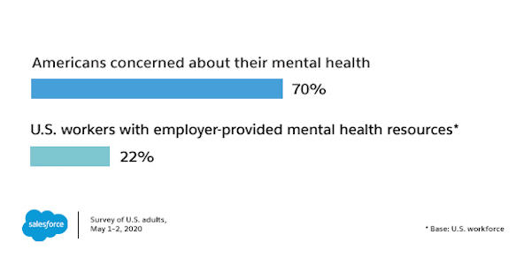 bar graph of mental health concerns vs. employer-provided resources