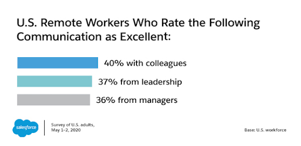 bar graph of U.S. remote workers who rate communication as excellent