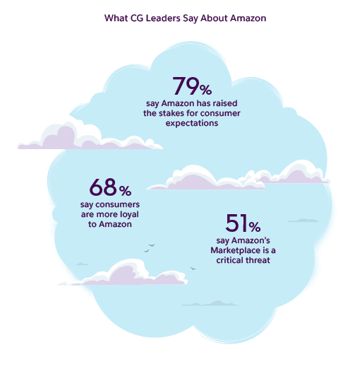 Graphic with stats about responses to Amazon