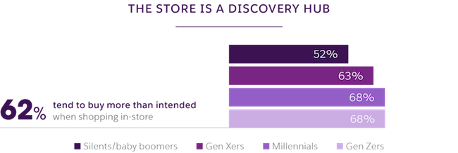 bar graph 62% of shoppers buy more than intendedbar graph 62% of shoppers buy more than intended