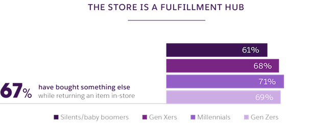 bar graph bought something else when returning something