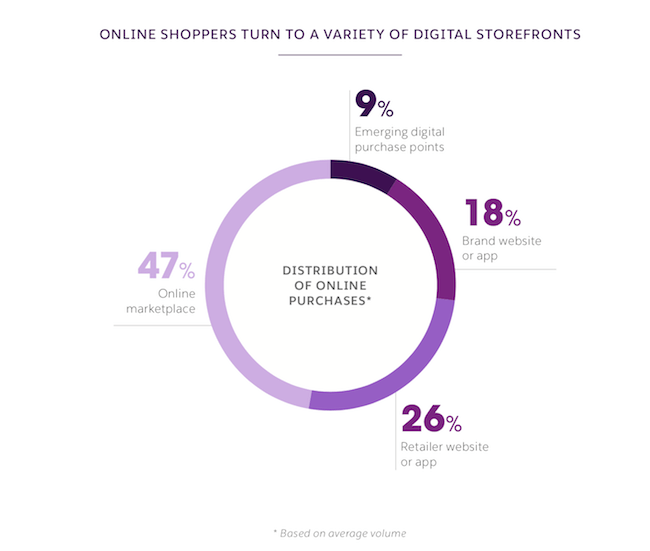 donut graph of percentage of shoppers and digital storefront choices