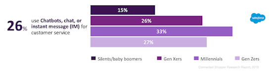26 percent use chatbots or chat