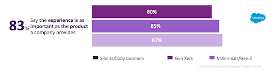 83 percent say the experience is as important as the product