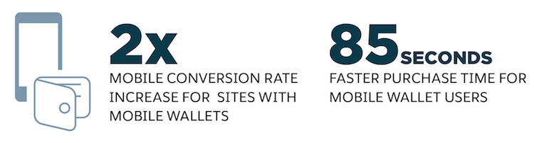 chart that depicts a 2x mobile conversion rate