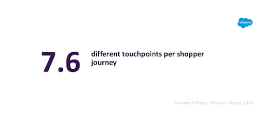 7.6 different touch points per shopper journey