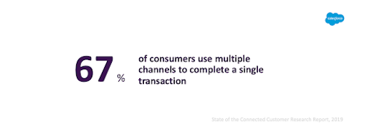67% of consumers use multiple channels
