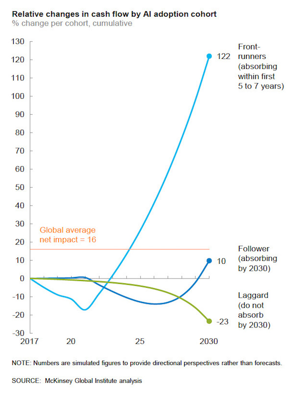 Chart that depicts results from a McKinsey study on change in cash flow for AI adoption