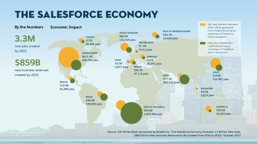 Salesforce Economy to Create 3.3 Million New Jobs by 2022