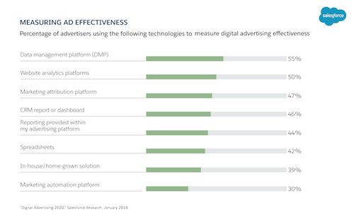 Measuring ad effectiveness