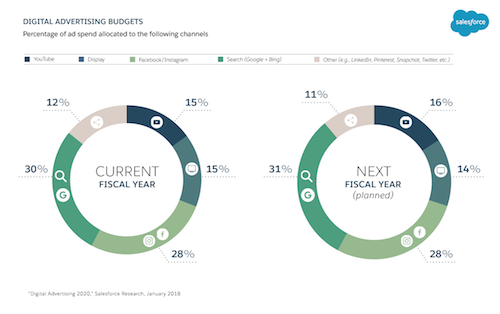 Digital advertising budgets