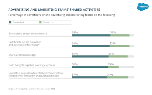 Advertising and marketing shared activities