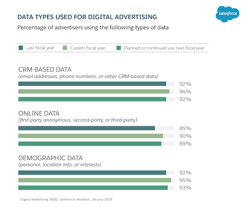Data types used for digital advertising