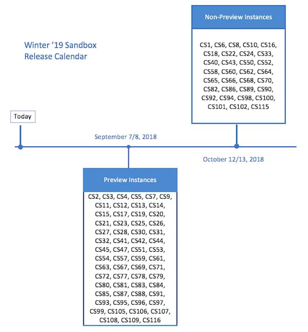 Sandbox  Preview/No Preview diagram