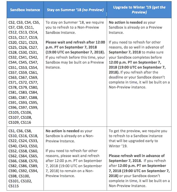 chart to determine what action you should take on your Sandbox