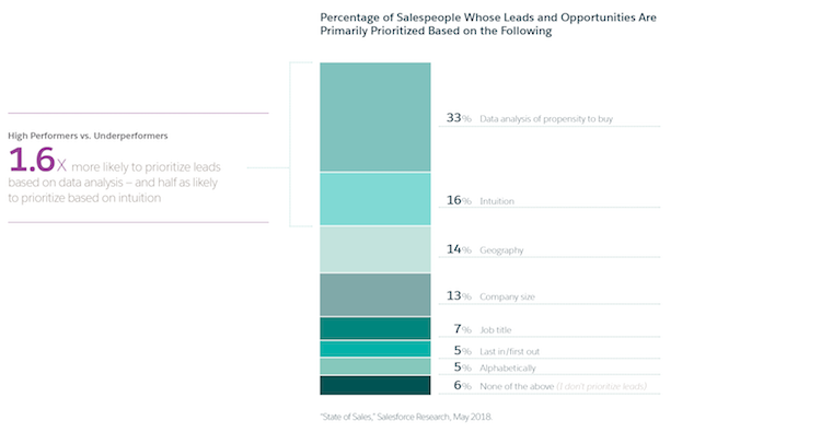 a breakout of where salespeople's lead and opportunities come from