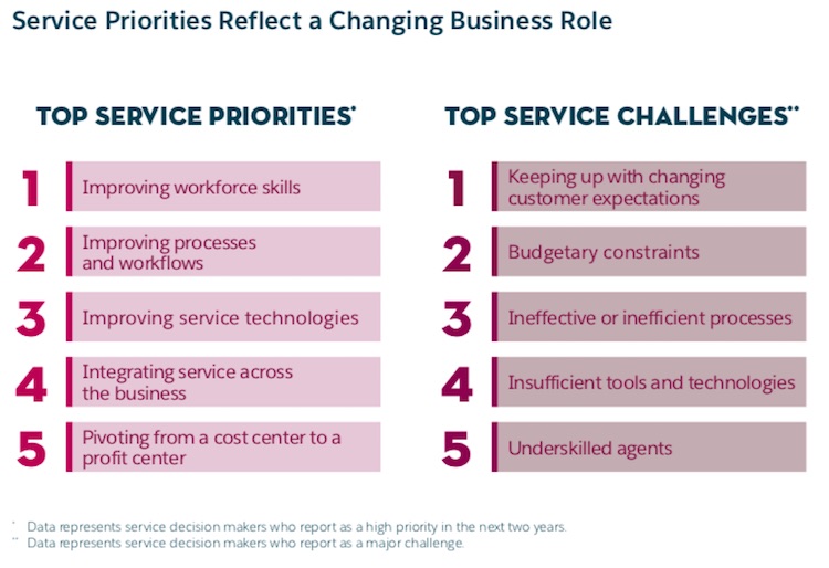 Service priorities reflect a changing business role