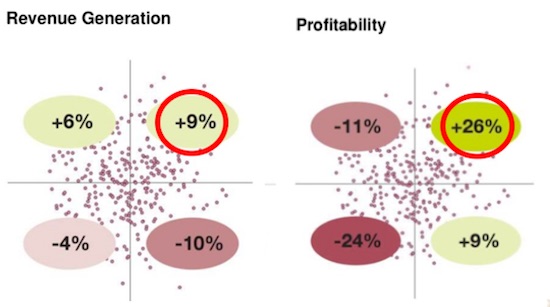 Use technology to generate more revenue and profit