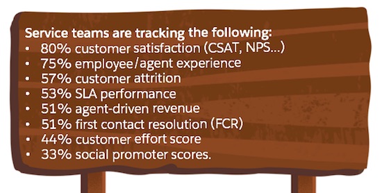 Customer service teams are measuring new metrics