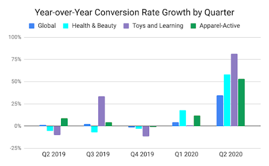 Year-over-year conversion growth rate by quarter