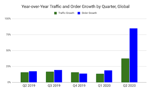 Year-over-year traffic and order growth by quarter, global