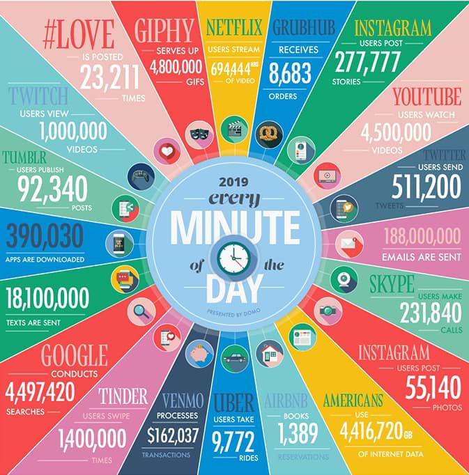 Infographic data from Domo on the volume of data created every minute of the day in 2019