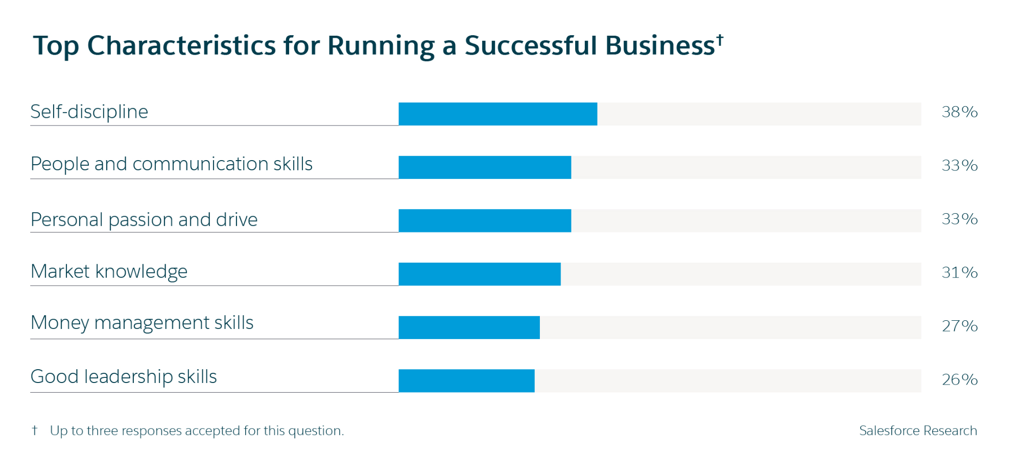 Top characteristics for running a small business