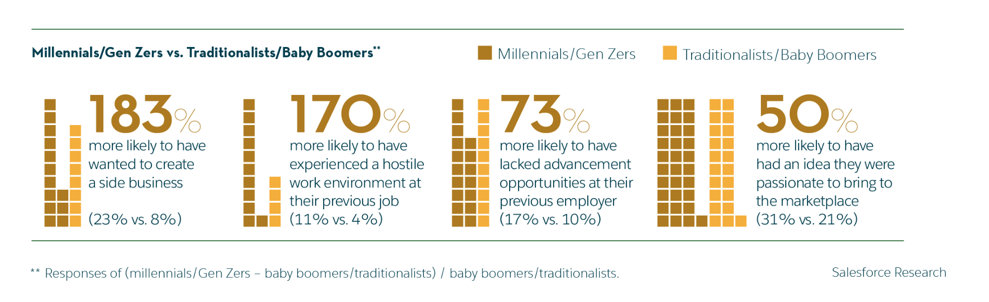 Entrepreneurial mindset responses across generations