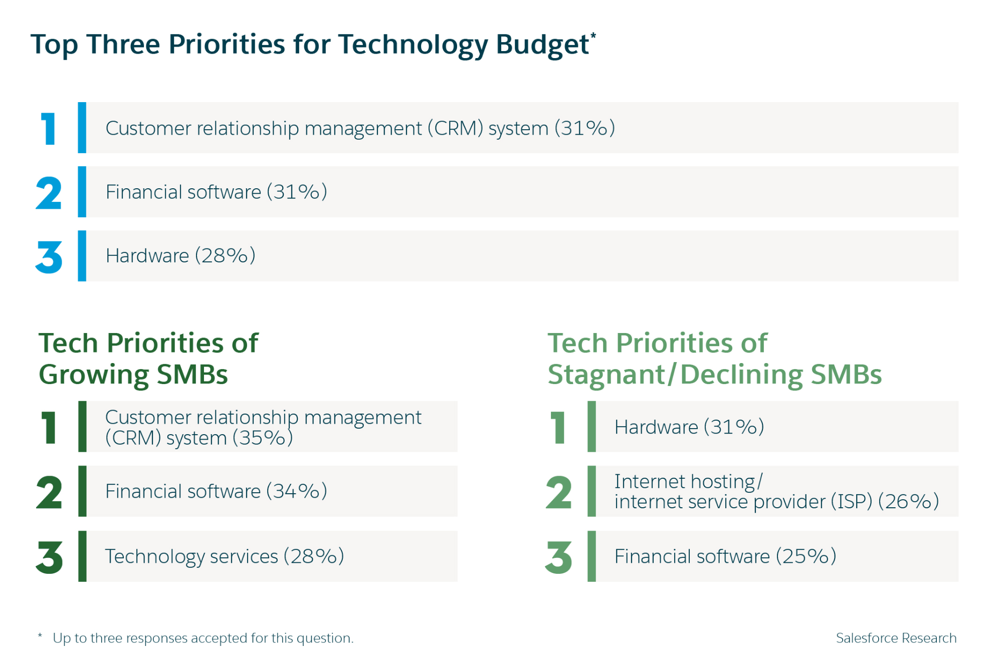 Technology priorities for small businesses