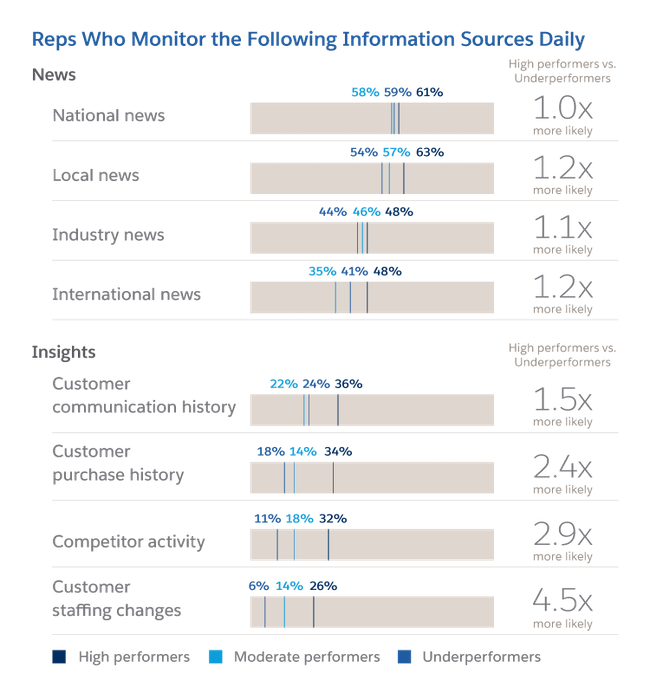 Reps who monitor the following information sources daily