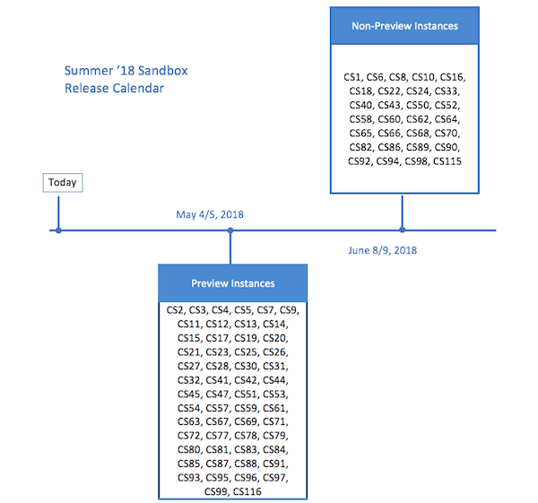 Preview and non-preview instances