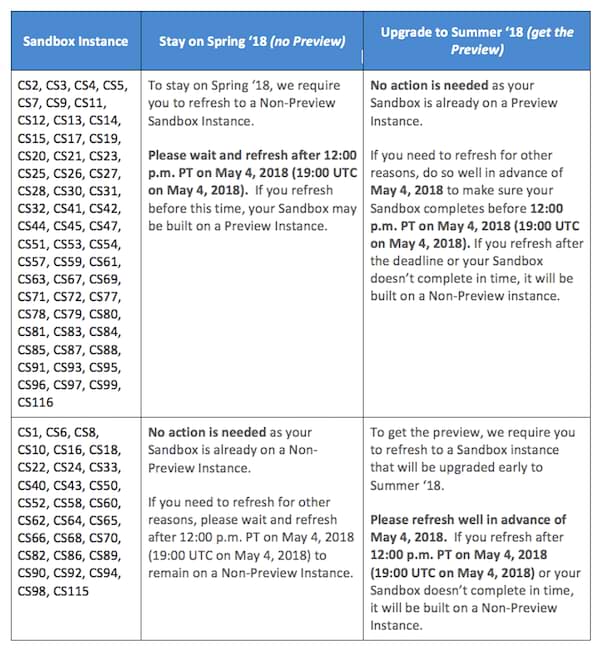 what action you should take on your Sandbox